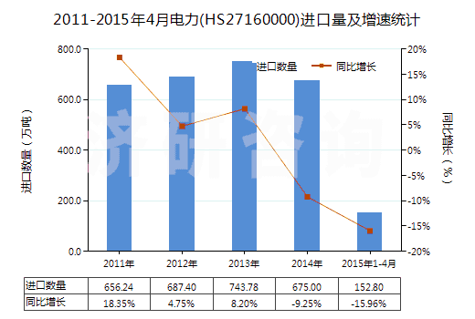 2011-2015年4月電力(HS27160000)進(jìn)口量及增速統(tǒng)計(jì)